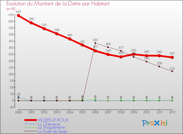 Evolution de la dette par habitant pour la commune de VILLIERS-LE-ROUX et les communes proches de 2000 à 2012 Comparaison de la dette par habitant pour VILLIERS-LE-ROUX et les communes voisines de 2000 à 2012
