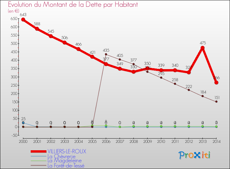 Evolution de la dette par habitant pour la commune de VILLIERS-LE-ROUX et les communes proches de 2000 à 2014 Comparaison de la dette par habitant pour VILLIERS-LE-ROUX et les communes voisines de 2000 à 2014