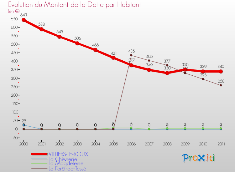 Evolution de la dette par habitant pour la commune de VILLIERS-LE-ROUX et les communes proches Comparaison de la dette par habitant pour VILLIERS-LE-ROUX et les communes voisines