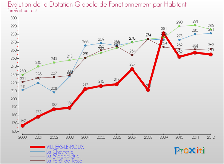 Evolution et montant de la dotation globale de fonctionnement par Habitant pour VILLIERS-LE-ROUX et les communes proches Comparaison des dotations globales de fonctionnement par habitant pour VILLIERS-LE-ROUX et les communes voisines