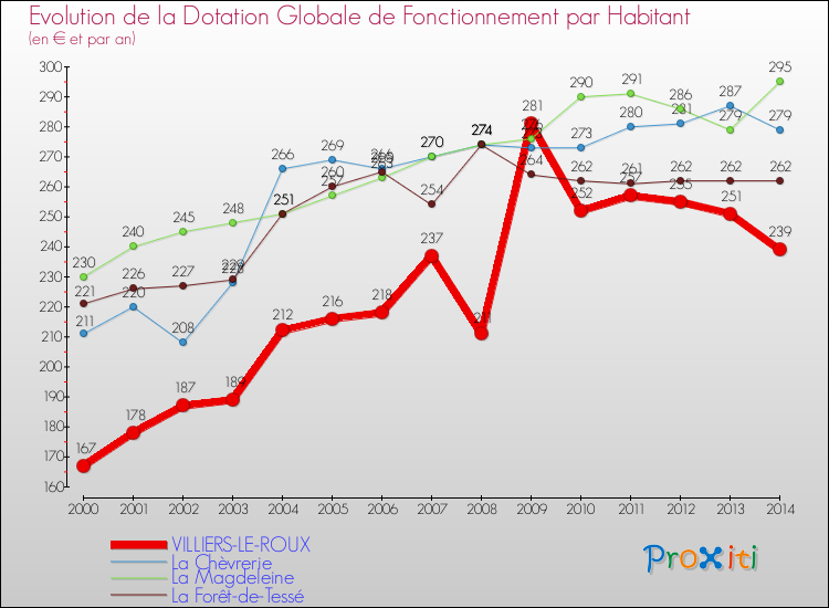Evolution et montant de la dotation globale de fonctionnement par Habitant pour VILLIERS-LE-ROUX et les communes proches de 2000 à 2014. Comparaison des dotations globales de fonctionnement par habitant pour VILLIERS-LE-ROUX et les communes voisines de 2000 à 2014.