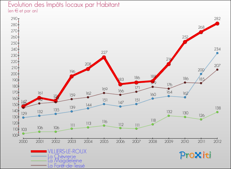 Evolution et montant des impôts locaux par Habitant pour VILLIERS-LE-ROUX et les communes proches Comparaison des impôts locaux par habitant pour VILLIERS-LE-ROUX et les communes voisines