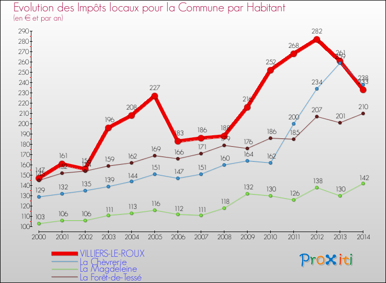 Evolution et montant des impôts locaux par Habitant pour VILLIERS-LE-ROUX et les communes proches de 2000 à 2014 Comparaison des impôts locaux par habitant pour VILLIERS-LE-ROUX et les communes voisines de 2000 à 2014