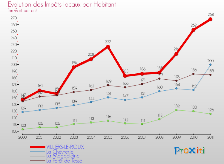 Evolution et montant des impôts locaux par Habitant pour VILLIERS-LE-ROUX et les communes proches Comparaison des impôts locaux par habitant pour VILLIERS-LE-ROUX et les communes voisines