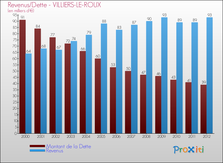 Evolution comparée de la dette et des revenus pour la commune de VILLIERS-LE-ROUX de 2000 à 2012 Comparaison de la dette et des revenus pour VILLIERS-LE-ROUX de 2000 à 2012