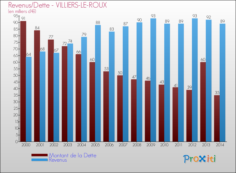 Evolution comparée de la dette et des revenus pour la commune de VILLIERS-LE-ROUX de 2000 à 2014 Comparaison de la dette et des revenus pour VILLIERS-LE-ROUX de 2000 à 2014