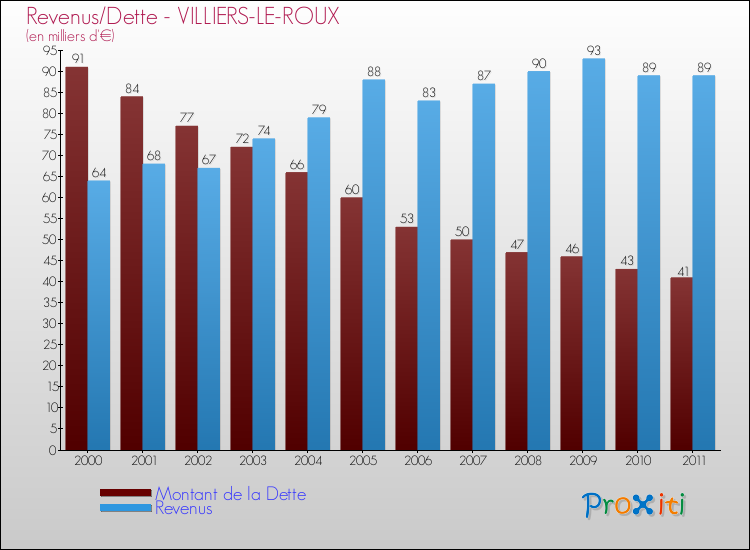 Evolution comparée de la dette et des revenus pour la commune de VILLIERS-LE-ROUX de 2000 à 2011 Comparaison de la dette et des revenus pour VILLIERS-LE-ROUX de 2000 à 2011