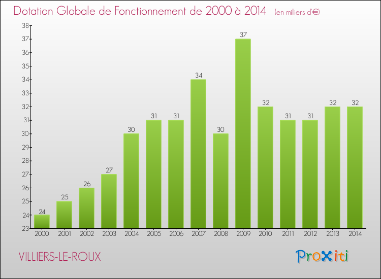 Evolution du montant de la Dotation Globale de Fonctionnement pour la commune de VILLIERS-LE-ROUX de 2000 à 2014 Evolution du montant de la Dotation Globale de Fonctionnement pour VILLIERS-LE-ROUX de 2000 à 2014