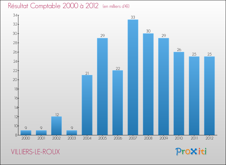 Evolution du résultat comptable pour la commune de VILLIERS-LE-ROUX de 2000 à 2012 Evolution du résultat comptable pour VILLIERS-LE-ROUX de 2000 à 2012