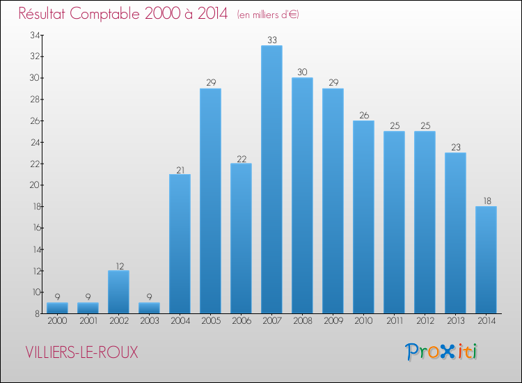 Evolution du résultat comptable pour la commune de VILLIERS-LE-ROUX de 2000 à 2014 Evolution du résultat comptable pour VILLIERS-LE-ROUX de 2000 à 2014