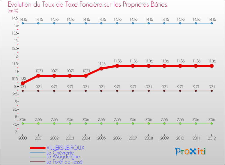 Evolution du taux de la taxe foncière sur le bati pour VILLIERS-LE-ROUX et les communes proches de 2000 à 2012 Comparaison des taux de taxe foncière sur le bati pour VILLIERS-LE-ROUX et les communes voisines de 2000 à 2012