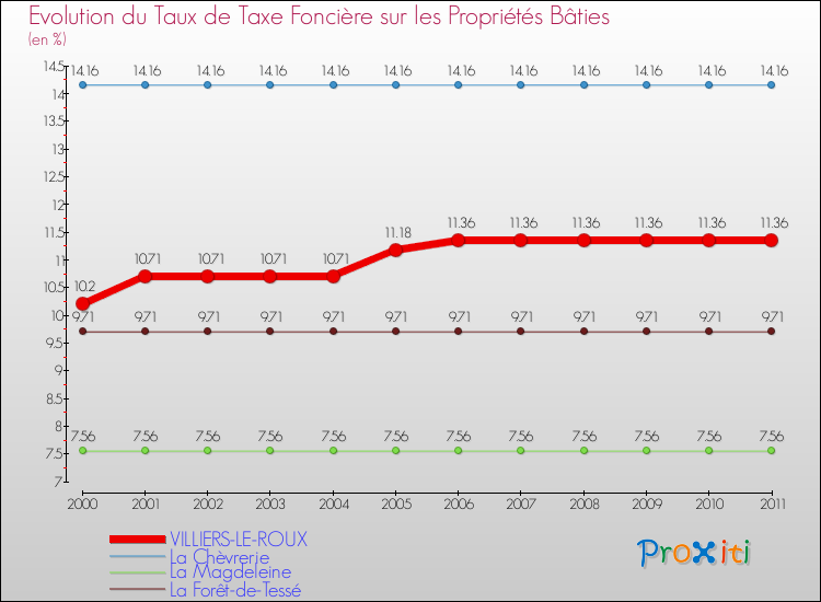 Evolution du taux de la taxe foncière sur le bati pour VILLIERS-LE-ROUX et les communes proches Comparaison des taux de taxe foncière sur le bati pour VILLIERS-LE-ROUX et les communes voisines