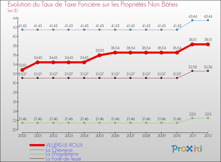 Evolution du taux de la taxe foncière sur les immeubles et terrains non batis pour VILLIERS-LE-ROUX et les communes proches de 2000 à 2012 Comparaison des taux de la taxe foncière sur les immeubles et terrains non batis pour VILLIERS-LE-ROUX et les communes voisines de 2000 à 2012