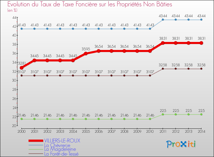 Evolution du taux de la taxe foncière sur les immeubles et terrains non batis pour VILLIERS-LE-ROUX et les communes proches de 2000 à 2014 Comparaison des taux de la taxe foncière sur les immeubles et terrains non batis pour VILLIERS-LE-ROUX et les communes voisines de 2000 à 2014