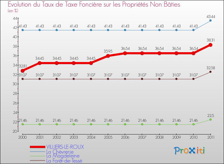 Evolution du taux de la taxe foncière sur les immeubles et terrains non batis pour VILLIERS-LE-ROUX et les communes proches Comparaison des taux de la taxe foncière sur les immeubles et terrains non batis pour VILLIERS-LE-ROUX et les communes voisines