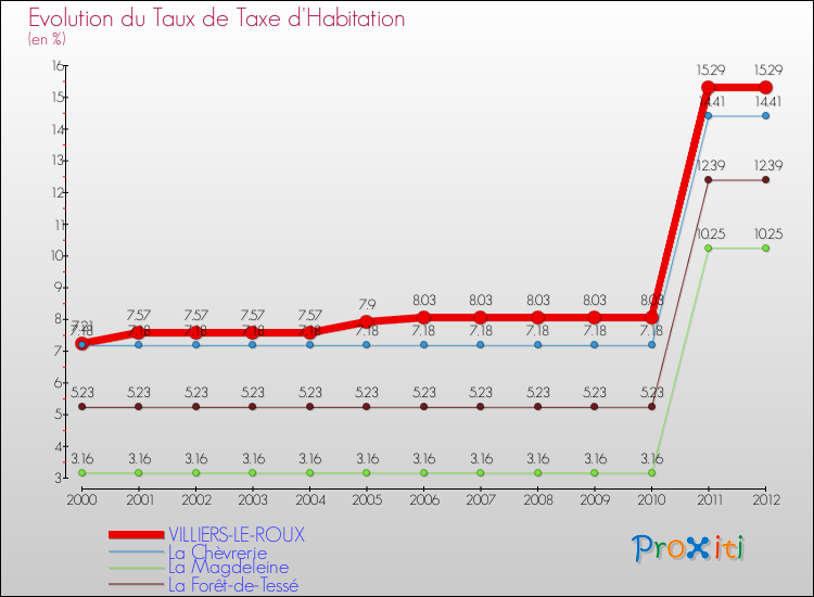 Evolution du taux de la taxe d'habitation pour VILLIERS-LE-ROUX et les communes proches Comparaison des taux de la taxe d'habitation pour VILLIERS-LE-ROUX et les communes voisines