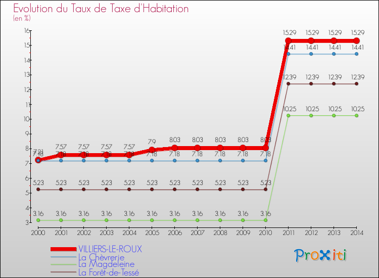 Evolution du taux de la taxe d'habitation pour VILLIERS-LE-ROUX et les communes proches de 2000 à 2014 Comparaison des taux de la taxe d'habitation pour VILLIERS-LE-ROUX et les communes voisines de 2000 à 2014