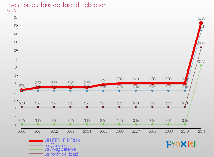 Evolution du taux de la taxe d'habitation pour VILLIERS-LE-ROUX et les communes proches Comparaison des taux de la taxe d'habitation pour VILLIERS-LE-ROUX et les communes voisines