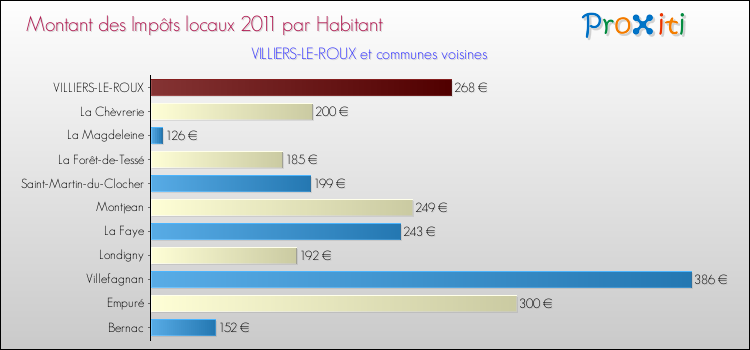 Montant des impôts locaux par Habitant pour VILLIERS-LE-ROUX et les communes proches Comparaison des impôts locaux par habitant pour VILLIERS-LE-ROUX et les communes voisines