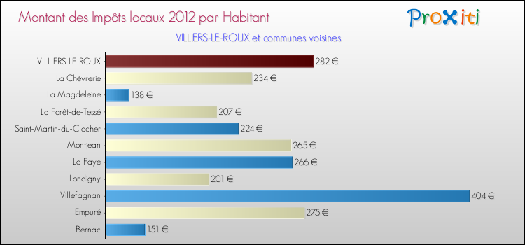 Montant des impôts locaux par Habitant pour VILLIERS-LE-ROUX et les communes proches Comparaison des impôts locaux par habitant pour VILLIERS-LE-ROUX et les communes voisines