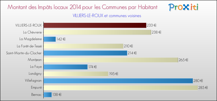 Montant des impôts locaux par Habitant pour VILLIERS-LE-ROUX et les communes proches en 2014 Comparaison des impôts locaux par habitant pour VILLIERS-LE-ROUX et les communes voisines en 2014