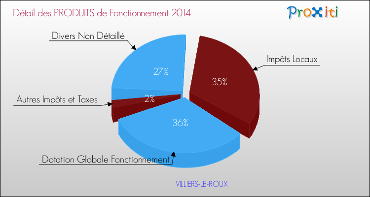 Décomposition du Budget de Fonctionnement 2014 de la commune de VILLIERS-LE-ROUX Budget de Fonctionnement 2014 pour la commune de VILLIERS-LE-ROUX
