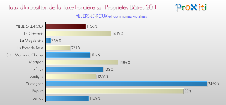 Taux d'imposition de la taxe foncière sur le bati 2011 pour VILLIERS-LE-ROUX et les communes proches Comparaison des taux d'imposition de la taxe foncière sur le bati 2011 pour VILLIERS-LE-ROUX et les communes voisines