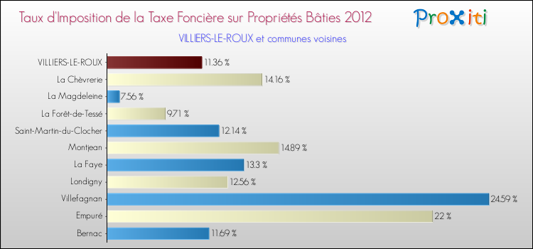 Taux d'imposition de la taxe foncière sur le bati 2012 pour VILLIERS-LE-ROUX et les communes proches Comparaison des taux d'imposition de la taxe foncière sur le bati 2012 pour VILLIERS-LE-ROUX et les communes voisines
