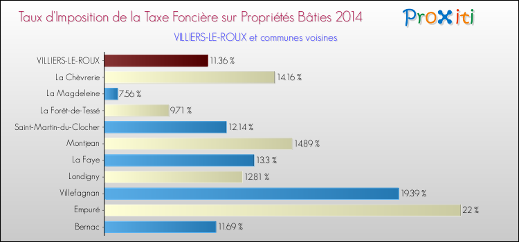 Taux d'imposition de la taxe foncière sur le bati 2014 pour VILLIERS-LE-ROUX et les communes proches Comparaison des taux d'imposition de la taxe foncière sur le bati 2014 pour VILLIERS-LE-ROUX et les communes voisines