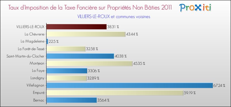 Taux d'imposition de la taxe foncière sur les immeubles et terrains non batis 2011 pour VILLIERS-LE-ROUX et les communes proches Comparaison des taux d'imposition de la taxe foncière sur les immeubles et terrains non batis 2011 pour VILLIERS-LE-ROUX et les communes voisines