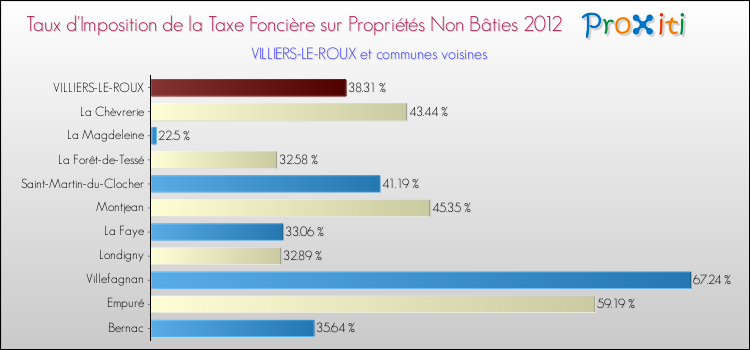 Taux d'imposition de la taxe foncière sur les immeubles et terrains non batis 2012 pour VILLIERS-LE-ROUX et les communes proches Comparaison des taux d'imposition de la taxe foncière sur les immeubles et terrains non batis 2012 pour VILLIERS-LE-ROUX et les communes voisines