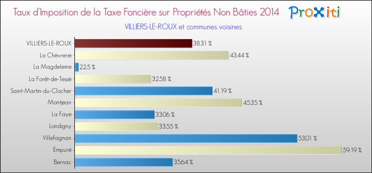 Taux d'imposition de la taxe foncière sur les immeubles et terrains non batis 2014 pour VILLIERS-LE-ROUX et les communes proches Comparaison des taux d'imposition de la taxe foncière sur les immeubles et terrains non batis 2014 pour VILLIERS-LE-ROUX et les communes voisines