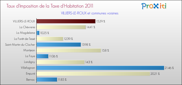 Taux d'imposition de la taxe d'habitation 2011 pour VILLIERS-LE-ROUX et les communes proches Comparaison des taux d'imposition de la taxe d'habitation 2011 pour VILLIERS-LE-ROUX et les communes voisines