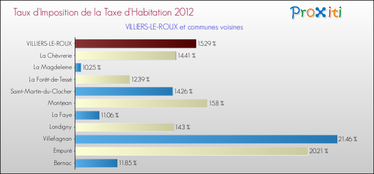 Taux d'imposition de la taxe d'habitation 2012 pour VILLIERS-LE-ROUX et les communes proches Comparaison des taux d'imposition de la taxe d'habitation 2012 pour VILLIERS-LE-ROUX et les communes voisines