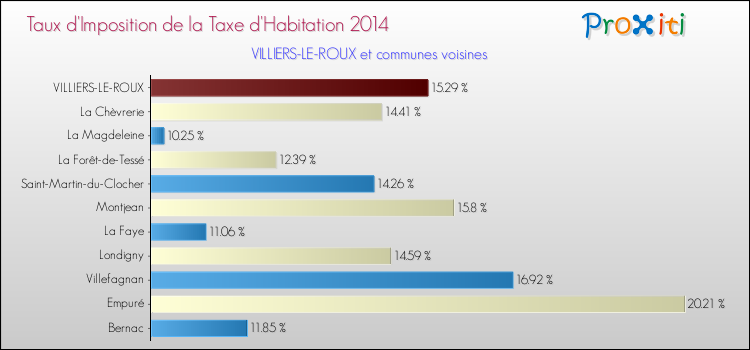 Taux d'imposition de la taxe d'habitation 2014 pour VILLIERS-LE-ROUX et les communes proches Comparaison des taux d'imposition de la taxe d'habitation 2014 pour VILLIERS-LE-ROUX et les communes voisines