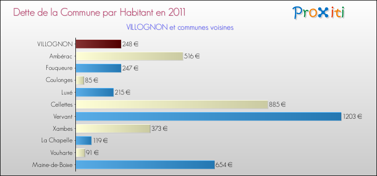 Dette par habitant de la commune en 2011 pour VILLOGNON et les communes proches Comparaison de la dette par habitant de la commune en 2011 pour VILLOGNON et les communes voisines