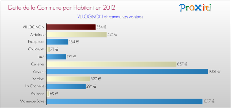 Dette par habitant de la commune en 2012 pour VILLOGNON et les communes proches Comparaison de la dette par habitant de la commune en 2012 pour VILLOGNON et les communes voisines