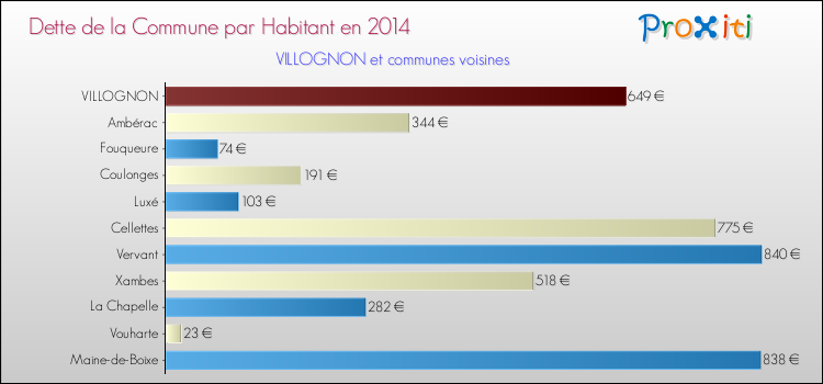 Dette par habitant de la commune en 2014 pour VILLOGNON et les communes proches Comparaison de la dette par habitant de la commune en 2014 pour VILLOGNON et les communes voisines