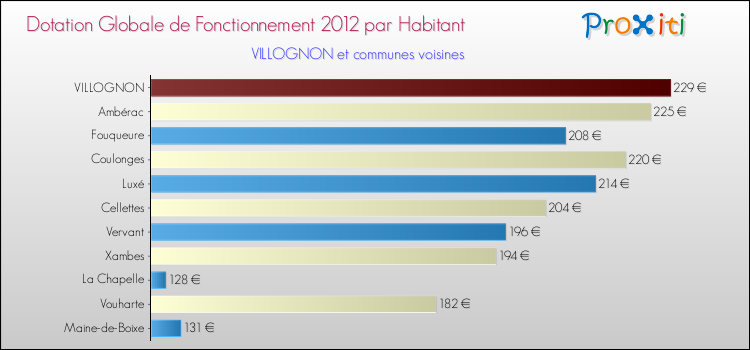 Montant des dotations globales de fonctionnement DGF par Habitant pour VILLOGNON et les communes proches Comparaison des des dotations globales de fonctionnement DGF par habitant pour VILLOGNON et les communes voisines