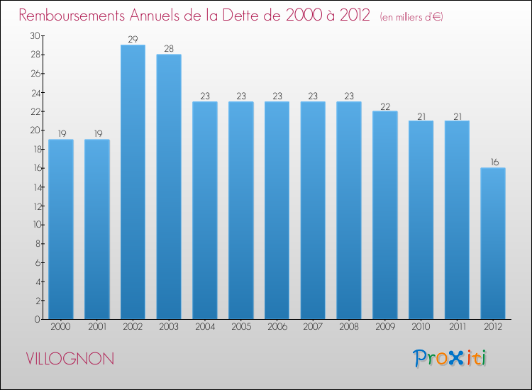 Evolution de l'annuité de la dette pour la commune de VILLOGNON de 2000 à 2012 Annuités de la dette pour VILLOGNON de 2000 à 2012