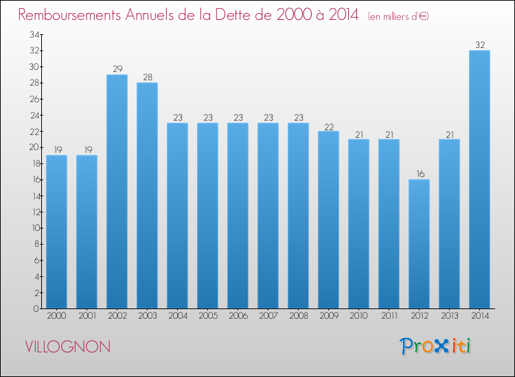Evolution de l'annuité de la dette pour la commune de VILLOGNON de 2000 à 2014 Annuités de la dette pour VILLOGNON de 2000 à 2014