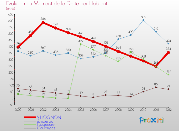 Evolution de la dette par habitant pour la commune de VILLOGNON et les communes proches de 2000 à 2012 Comparaison de la dette par habitant pour VILLOGNON et les communes voisines de 2000 à 2012