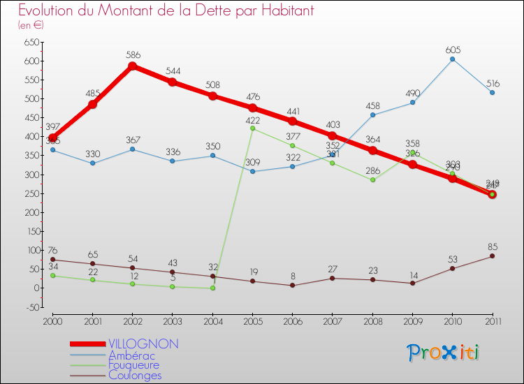 Evolution de la dette par habitant pour la commune de VILLOGNON et les communes proches Comparaison de la dette par habitant pour VILLOGNON et les communes voisines