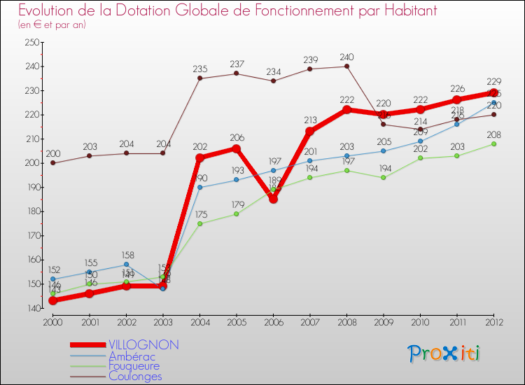 Evolution et montant de la dotation globale de fonctionnement par Habitant pour VILLOGNON et les communes proches Comparaison des dotations globales de fonctionnement par habitant pour VILLOGNON et les communes voisines