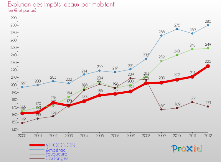 Evolution et montant des impôts locaux par Habitant pour VILLOGNON et les communes proches Comparaison des impôts locaux par habitant pour VILLOGNON et les communes voisines