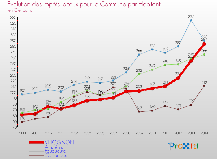 Evolution et montant des impôts locaux par Habitant pour VILLOGNON et les communes proches de 2000 à 2014 Comparaison des impôts locaux par habitant pour VILLOGNON et les communes voisines de 2000 à 2014