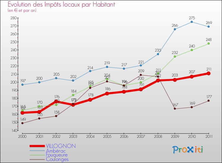 Evolution et montant des impôts locaux par Habitant pour VILLOGNON et les communes proches Comparaison des impôts locaux par habitant pour VILLOGNON et les communes voisines