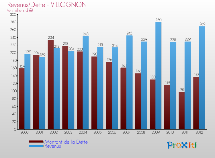Evolution comparée de la dette et des revenus pour la commune de VILLOGNON de 2000 à 2012 Comparaison de la dette et des revenus pour VILLOGNON de 2000 à 2012