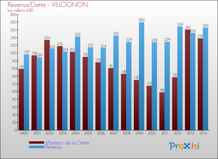 Evolution comparée de la dette et des revenus pour la commune de VILLOGNON de 2000 à 2014 Comparaison de la dette et des revenus pour VILLOGNON de 2000 à 2014