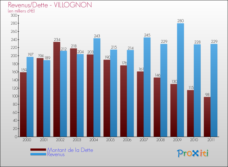 Evolution comparée de la dette et des revenus pour la commune de VILLOGNON de 2000 à 2011 Comparaison de la dette et des revenus pour VILLOGNON de 2000 à 2011